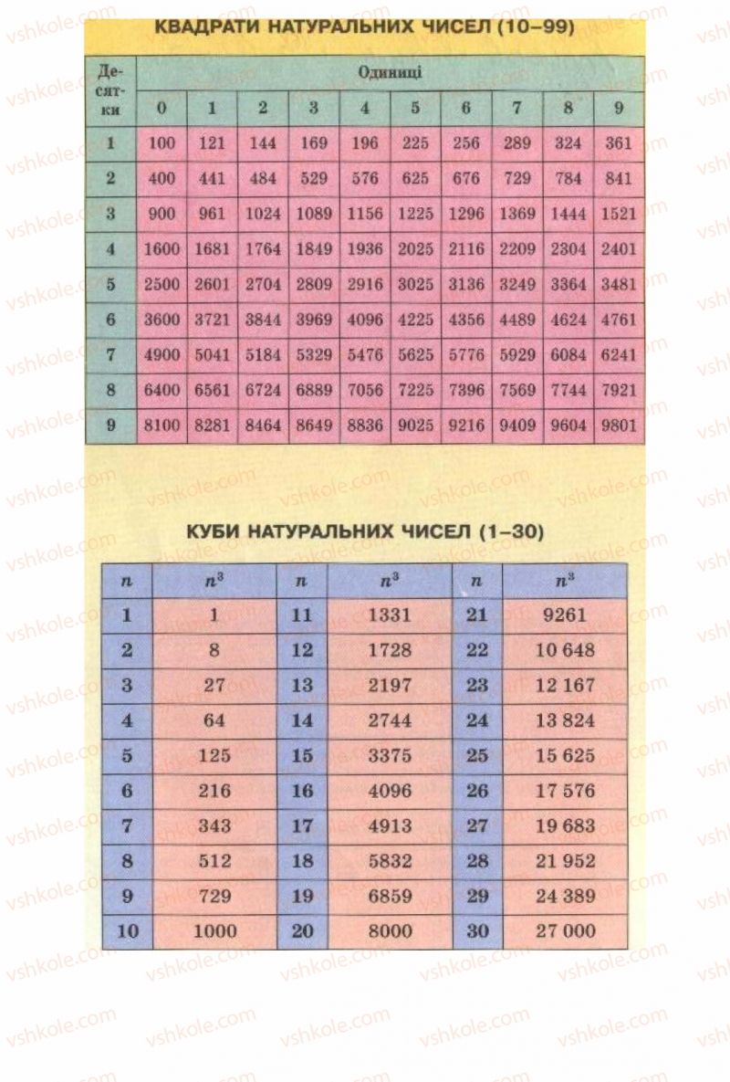 Страница 306 | Підручник Алгебра 8 клас О.Я. Біляніна, Н.Л. Кінащук, І.М. Черевко 2008