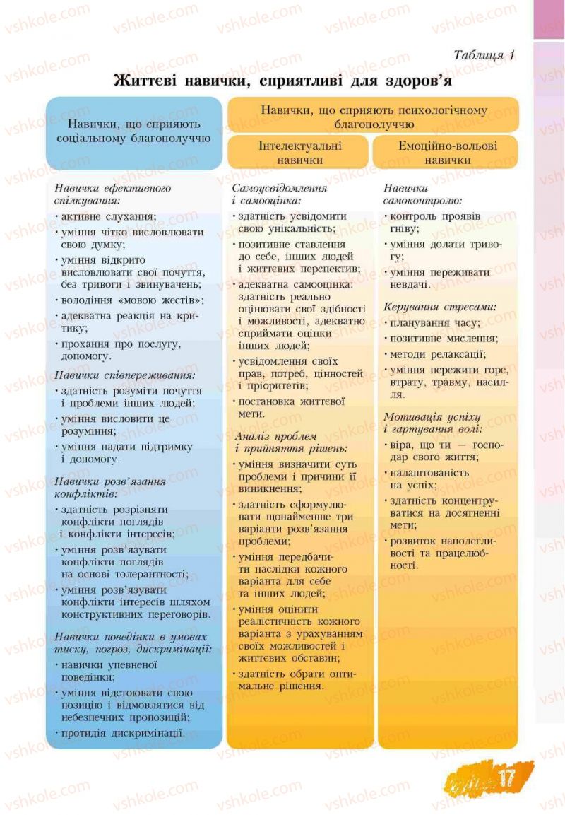 Страница 17 | Підручник Основи здоров'я 7 клас Т.В. Воронцова, В.С. Пономаренко 2007