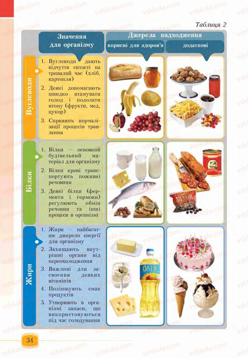 Страница 34 | Підручник Основи здоров'я 6 клас І.Д. Бех, Т.В. Воронцова, В.С. Пономаренко, С.В. Страшко 2014
