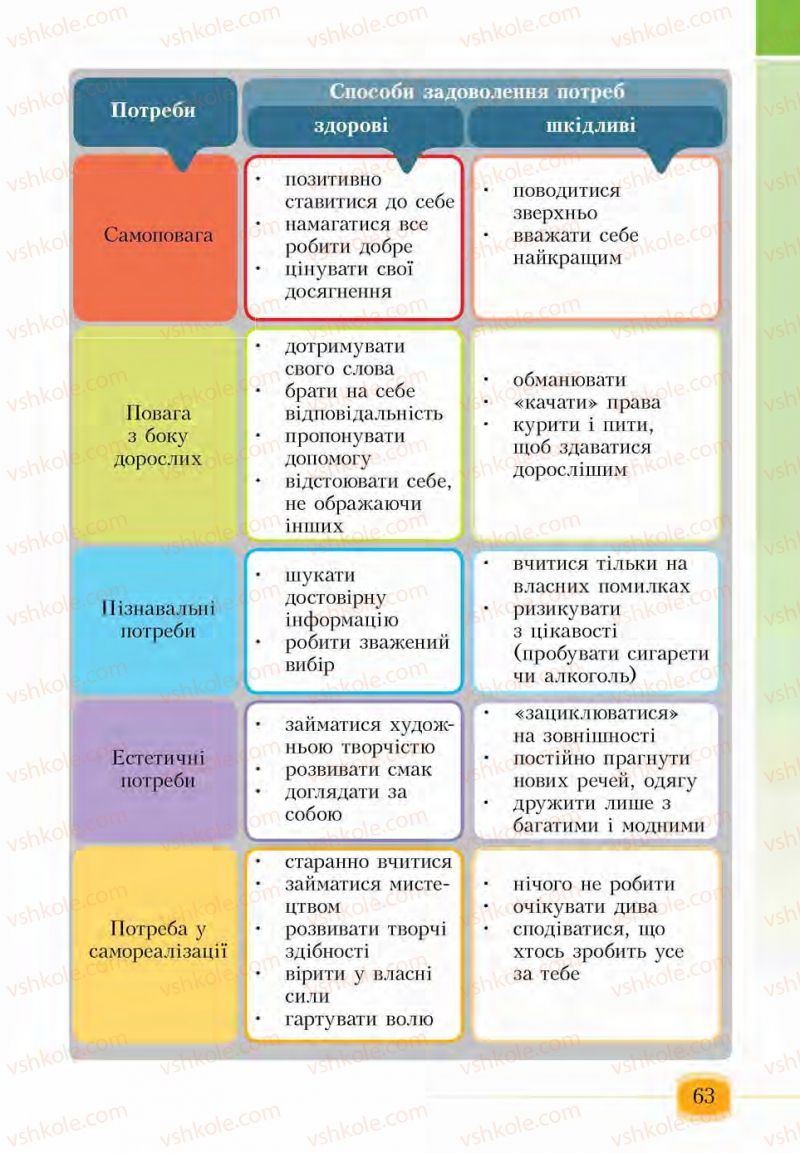 Страница 63 | Підручник Основи здоров'я 6 клас І.Д. Бех, Т.В. Воронцова, В.С. Пономаренко, С.В. Страшко 2014