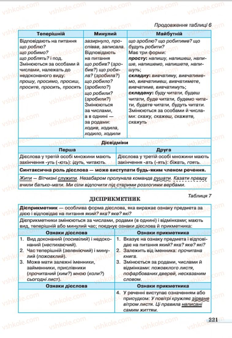 Страница 221 | Підручник Українська мова 7 клас А.А. Ворон, В.А. Солопенко 2015