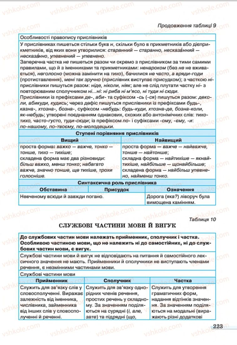 Страница 223 | Підручник Українська мова 7 клас А.А. Ворон, В.А. Солопенко 2015