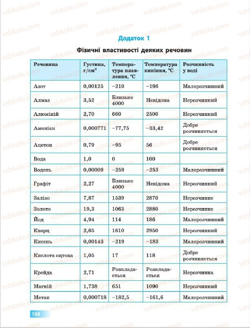 Страница 168 | Підручник Хімія 7 клас О.В. Григорович 2015