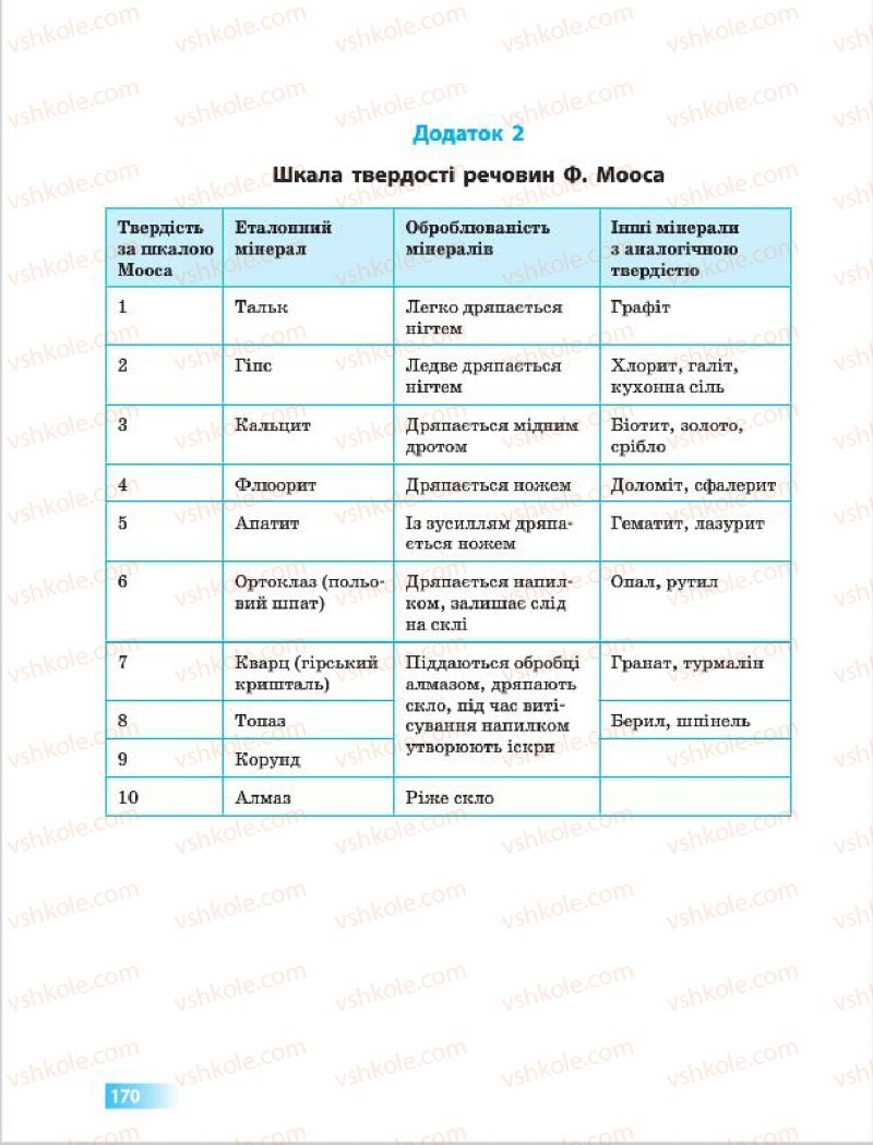 Страница 170 | Підручник Хімія 7 клас О.В. Григорович 2015