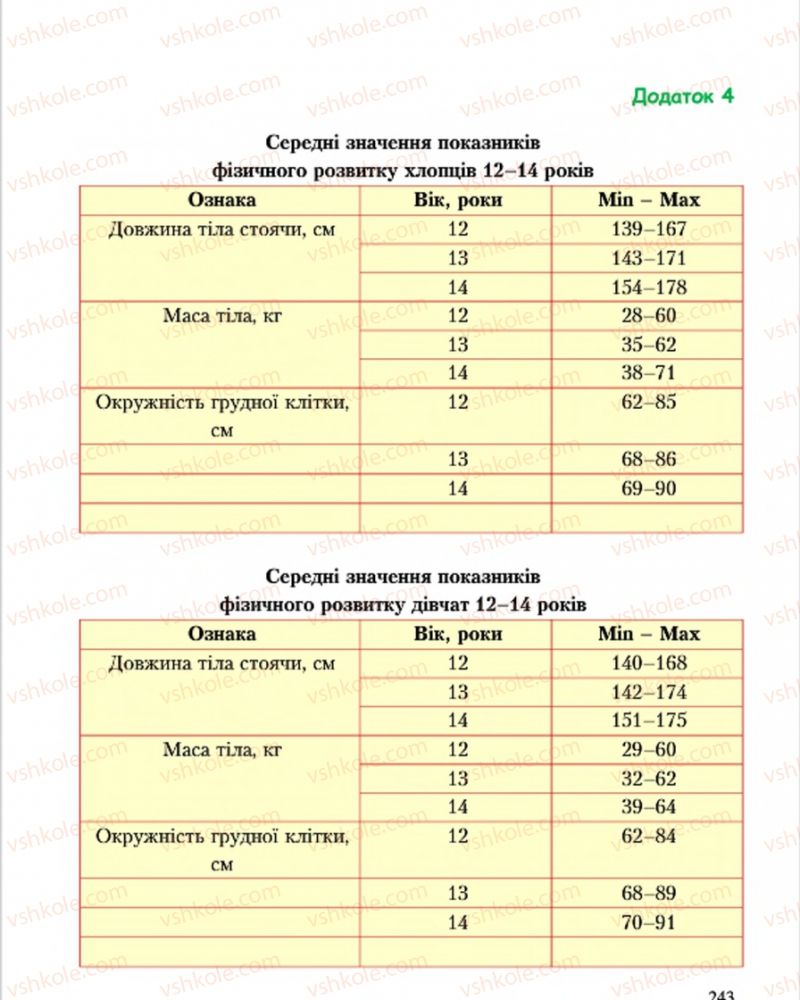 Страница 243 | Підручник Основи здоров'я 7 клас С.В. Василенко, Н.І. Гущина, Г.А. Коломоєць 2015