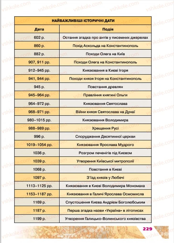Страница 229 | Підручник Історія України 7 клас Ю.Ю. Свідерський, Т.В. Ладиченко, Н.Ю. Романишин 2015