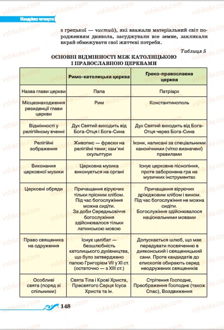 Страница 148 | Підручник Всесвітня історія 7 клас І.Я. Щупак 2015