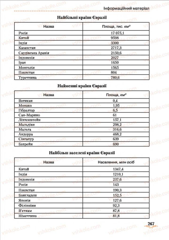 Страница 267 | Підручник Географія 7 клас Т.Г. Гільберг, Л.Б. Паламарчук 2015