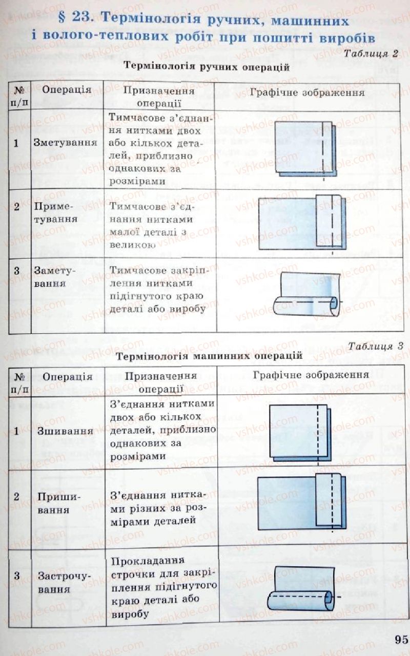 Страница 95 | Підручник Трудове навчання 5 клас Л.I. Денисенко, О.М. Романчук, О.П. Гнеденко 2005