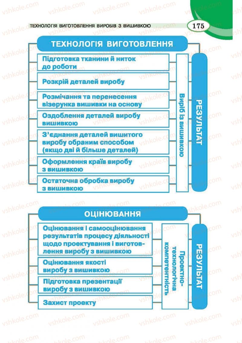 Страница 175 | Підручник Трудове навчання 6 клас В.К. Сидоренко, Т.С, Мачача, С.П. Павх 2014 Для дівчат