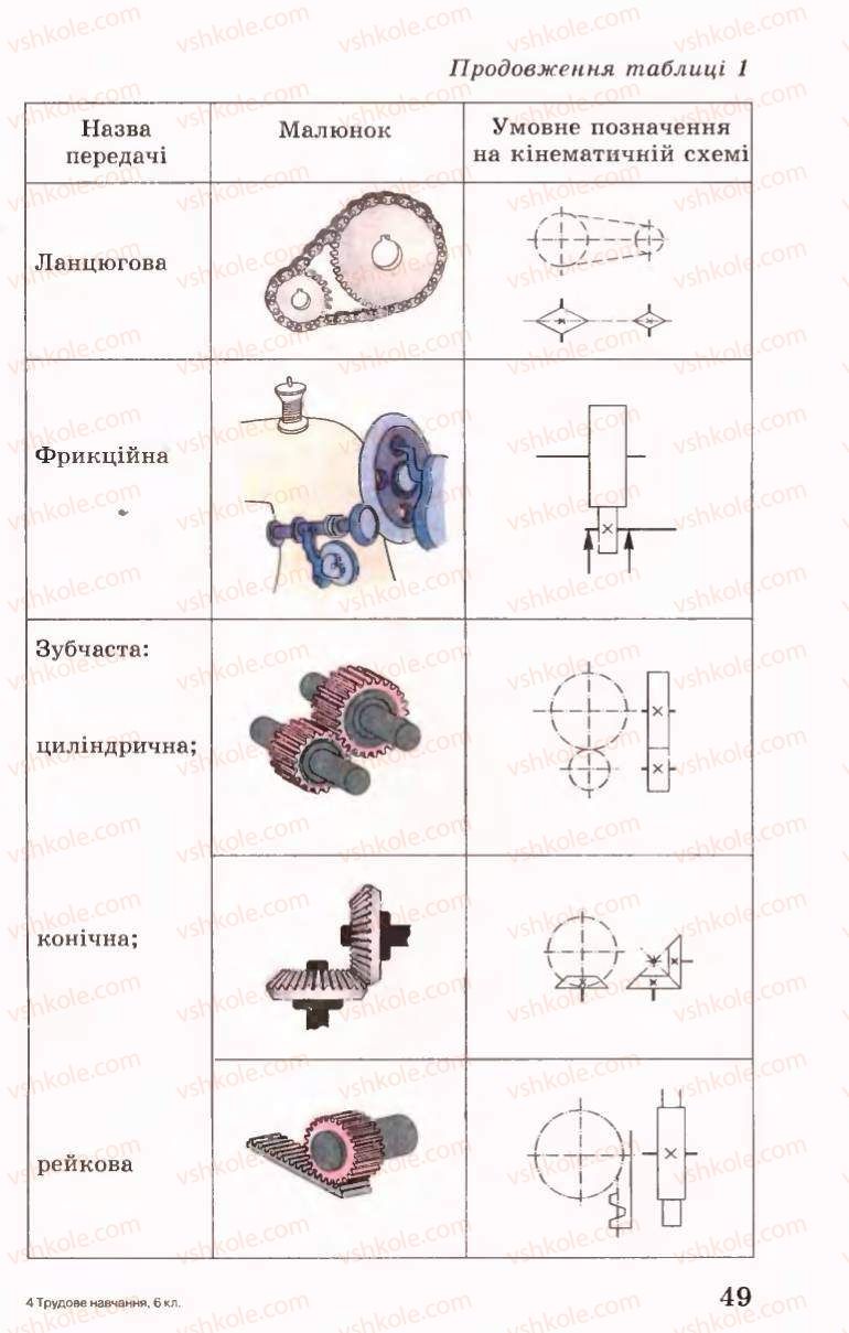 Страница 49 | Підручник Трудове навчання 6 клас Б.М.Терещук, В.І. Туташинський, В.К.Сидоренко 2006 Технічні види праці