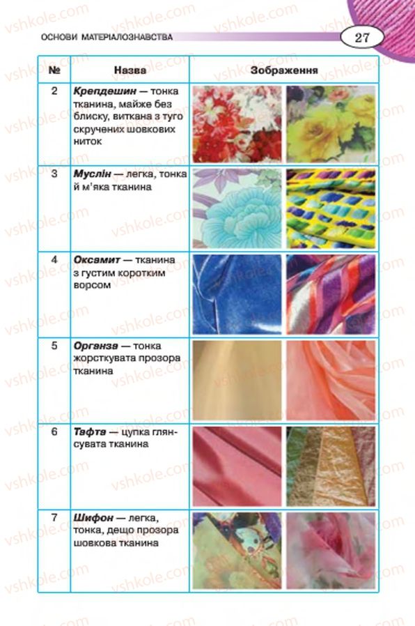 Страница 27 | Підручник Трудове навчання 7 клас Т.С. Мачача, В.П. Титаренко, Г.М. Гаврилюк 2015 Для дівчат