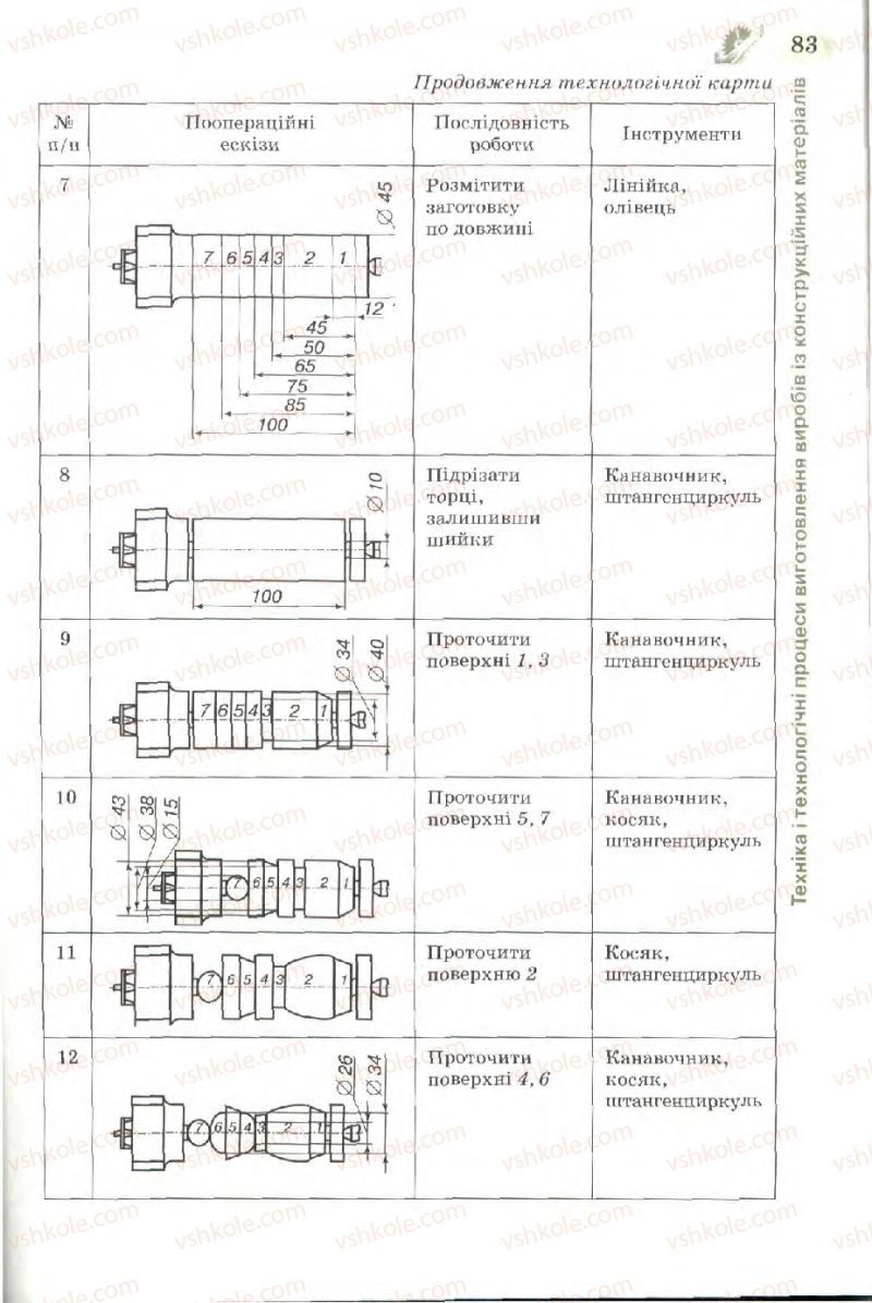 Страница 83 | Підручник Трудове навчання 7 клас Б.М. Терещук, В.І. Туташинський, В.К. Загорний 2007 Технічні види праці