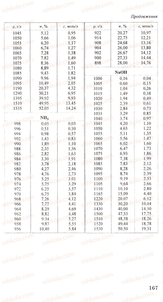 Страница 167 | Підручник Хімія 11 клас Н.М. Буринська, Л.П. Величко 2005