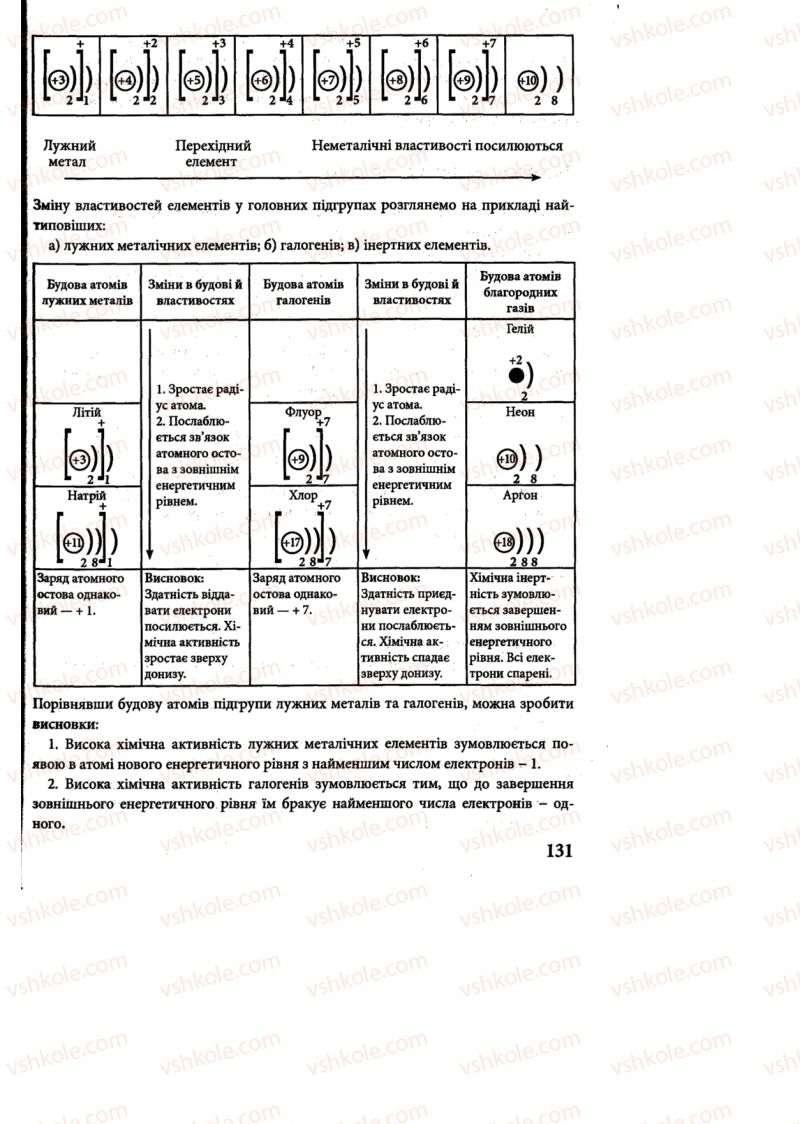 Страница 131 | Підручник Хімія 8 клас М.М. Савчин 2013 Робочий зошит