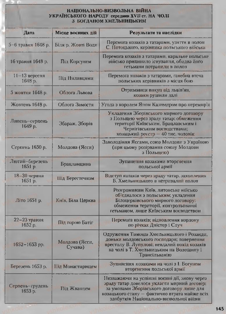 Страница 145 | Підручник Історія України 8 клас О.К. Струкевич, І.М. Романюк, Т.П. Пірус 2008