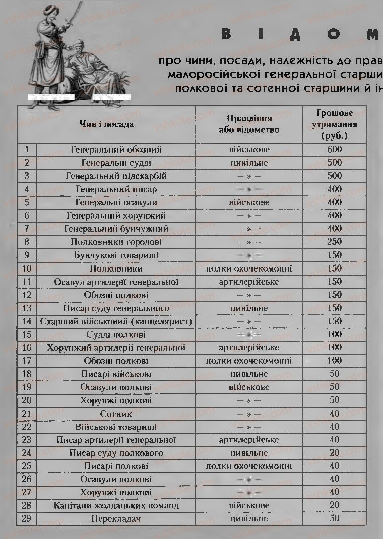 Страница 272 | Підручник Історія України 8 клас О.К. Струкевич, І.М. Романюк, Т.П. Пірус 2008