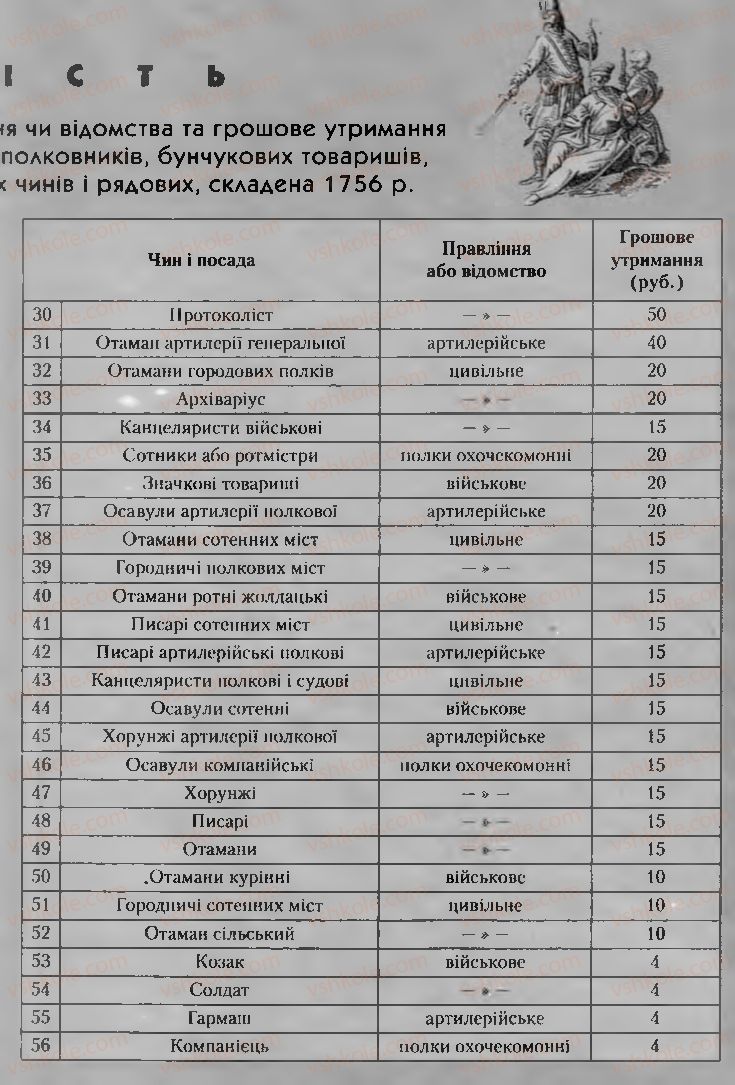 Страница 273 | Підручник Історія України 8 клас О.К. Струкевич, І.М. Романюк, Т.П. Пірус 2008