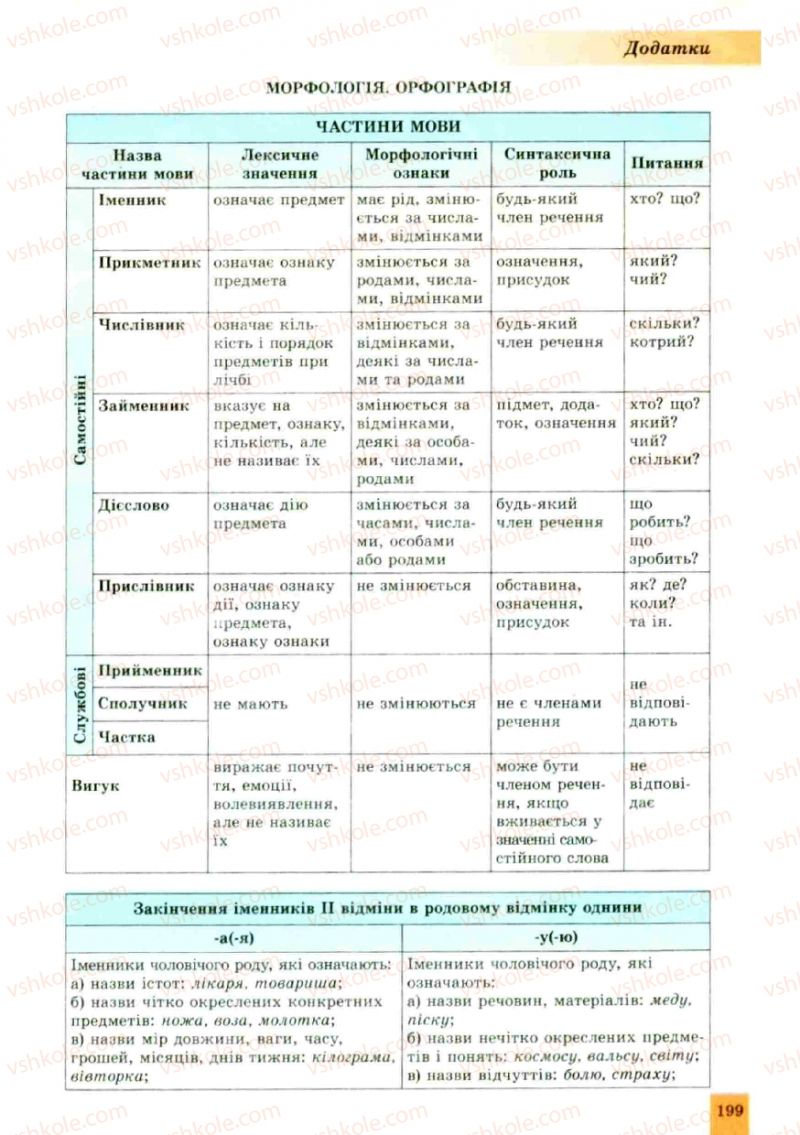 Страница 199 | Підручник Українська мова 10 клас О.В. Заболотний, В.В. Заболотний 2010