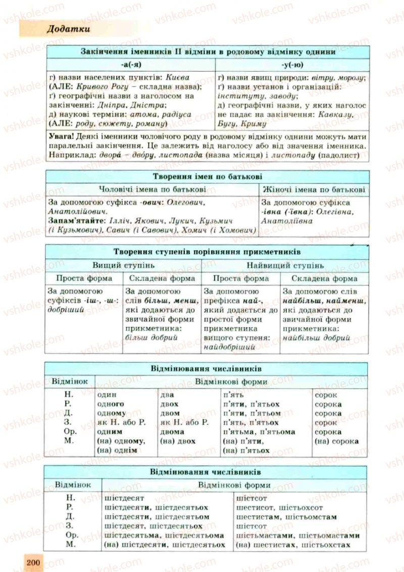 Страница 200 | Підручник Українська мова 10 клас О.В. Заболотний, В.В. Заболотний 2010
