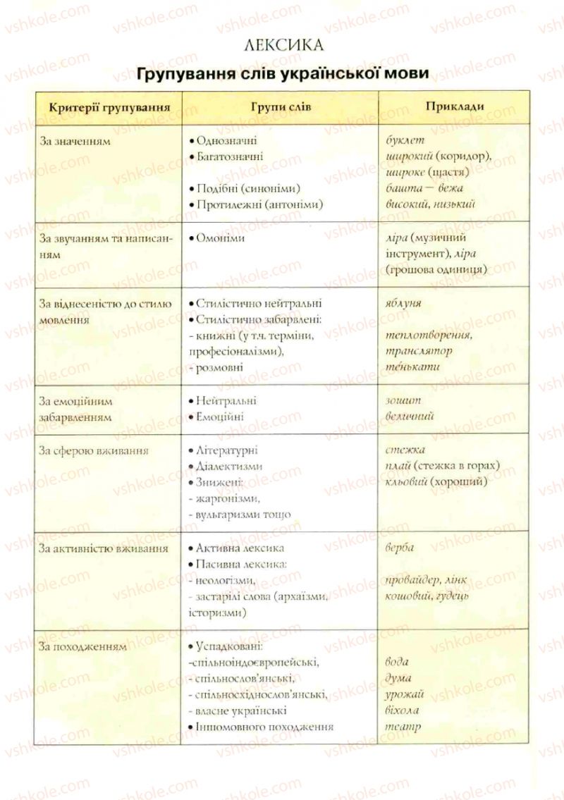 Страница 222 | Підручник Українська мова 10 клас О.В. Заболотний, В.В. Заболотний 2010