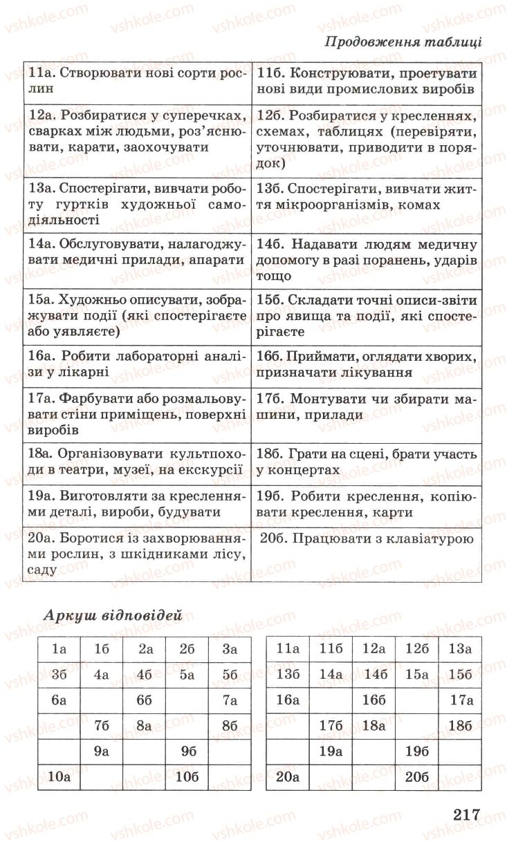Страница 217 | Підручник Основи здоров'я 7 клас Н.М. Поліщук 2007