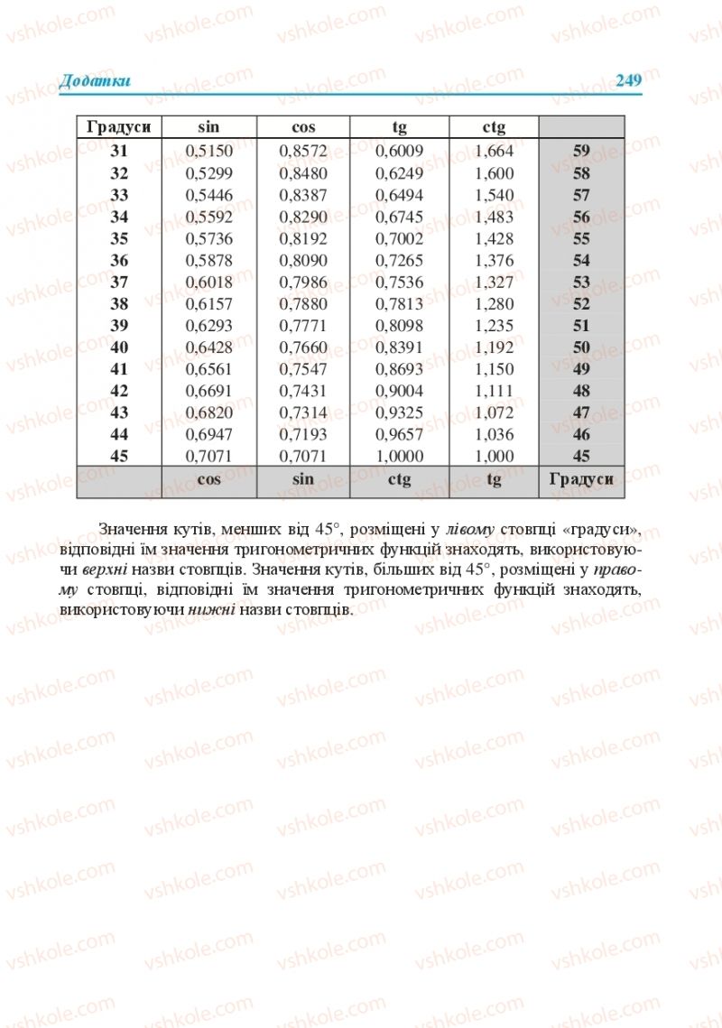 Страница 249 | Підручник Геометрія 8 клас О.М. Роганін, А.М. Капіносов, Л.І. Кондратьєва 2016