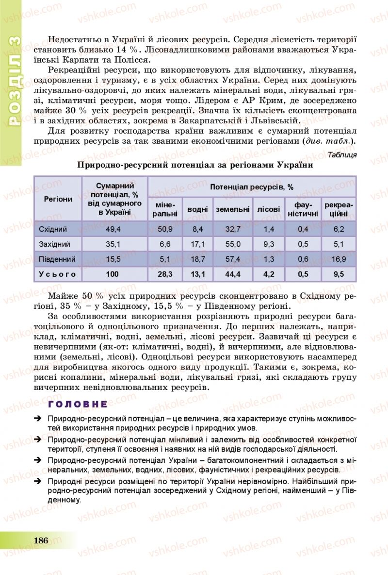 Страница 186 | Підручник Географія 8 клас В.Ю. Пестушко, Г.Ш. Уварова, А.І. Довгань 2016