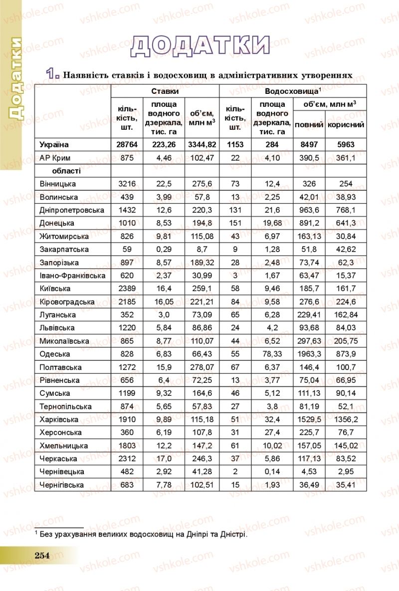 Страница 254 | Підручник Географія 8 клас В.Ю. Пестушко, Г.Ш. Уварова, А.І. Довгань 2016