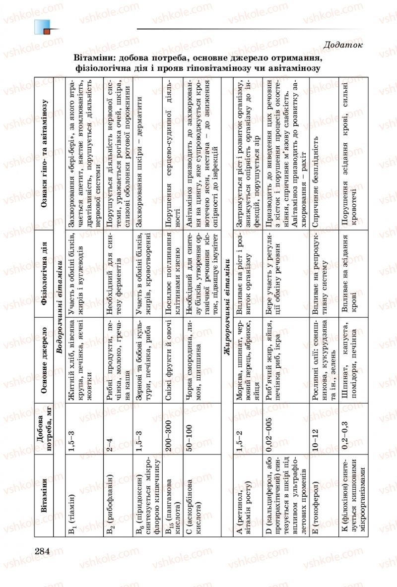 Страница 284 | Підручник Біологія 8 клас Н.Ю. Матяш 2016