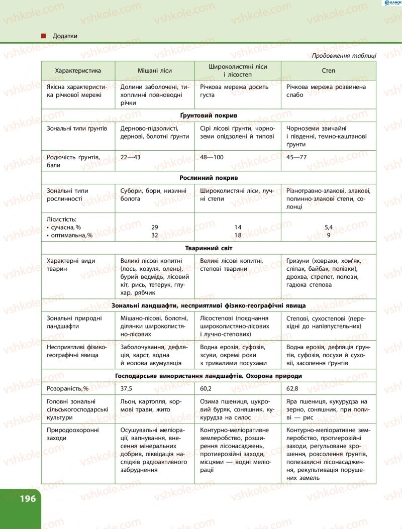 Страница 196 | Підручник Географія 8 клас Л.М. Булава 2016