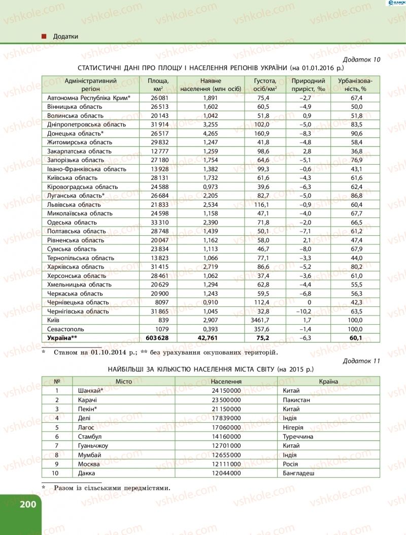 Страница 200 | Підручник Географія 8 клас Л.М. Булава 2016