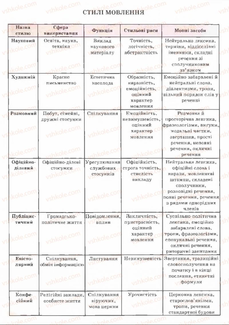 Страница 2 | Підручник Українська мова 11 клас В.В. Заболотний, О.В. Заболотний 2011