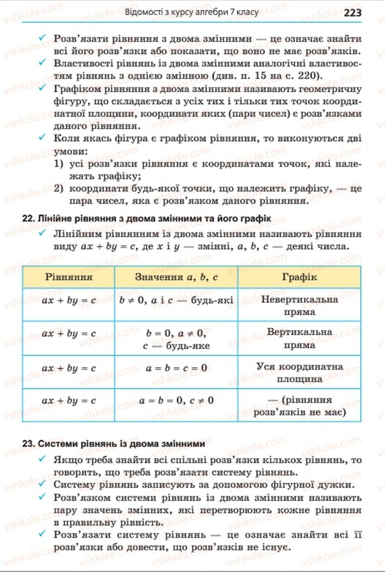 Страница 223 | Підручник Алгебра 8 клас А.Г. Мерзляк, В.Б. Полонський, M.С. Якір 2016