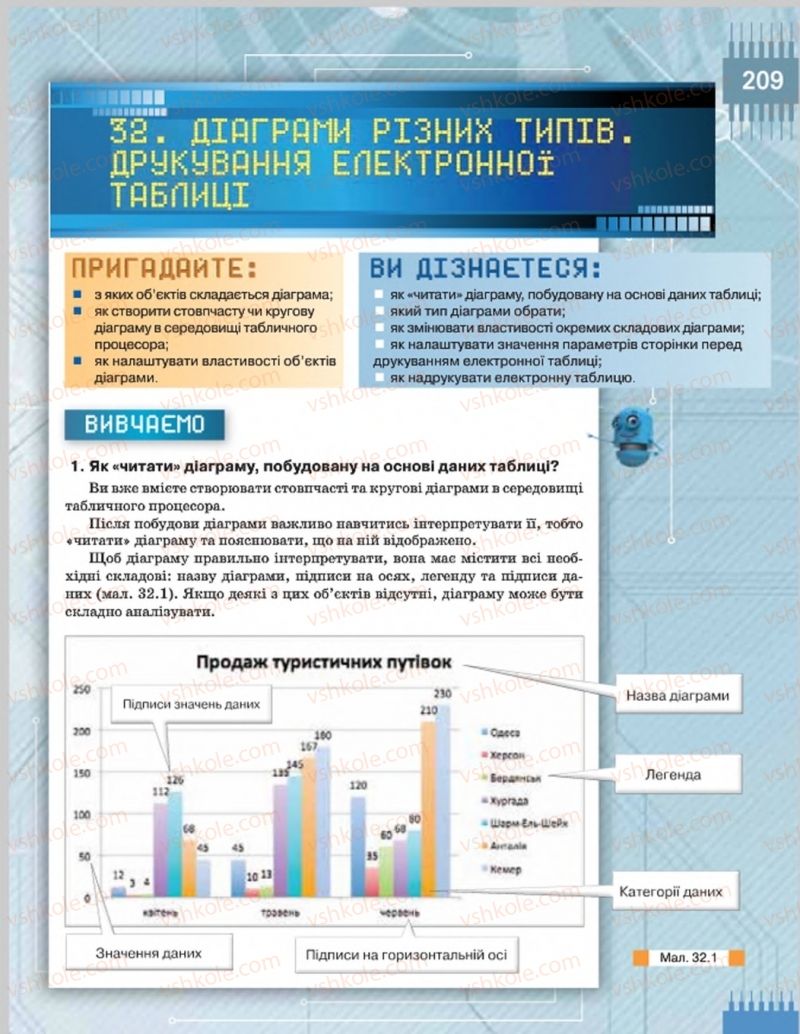 Страница 209 | Підручник Інформатика 8 клас Н.В. Морзе, О.В. Барна, В.П. Вембер 2016