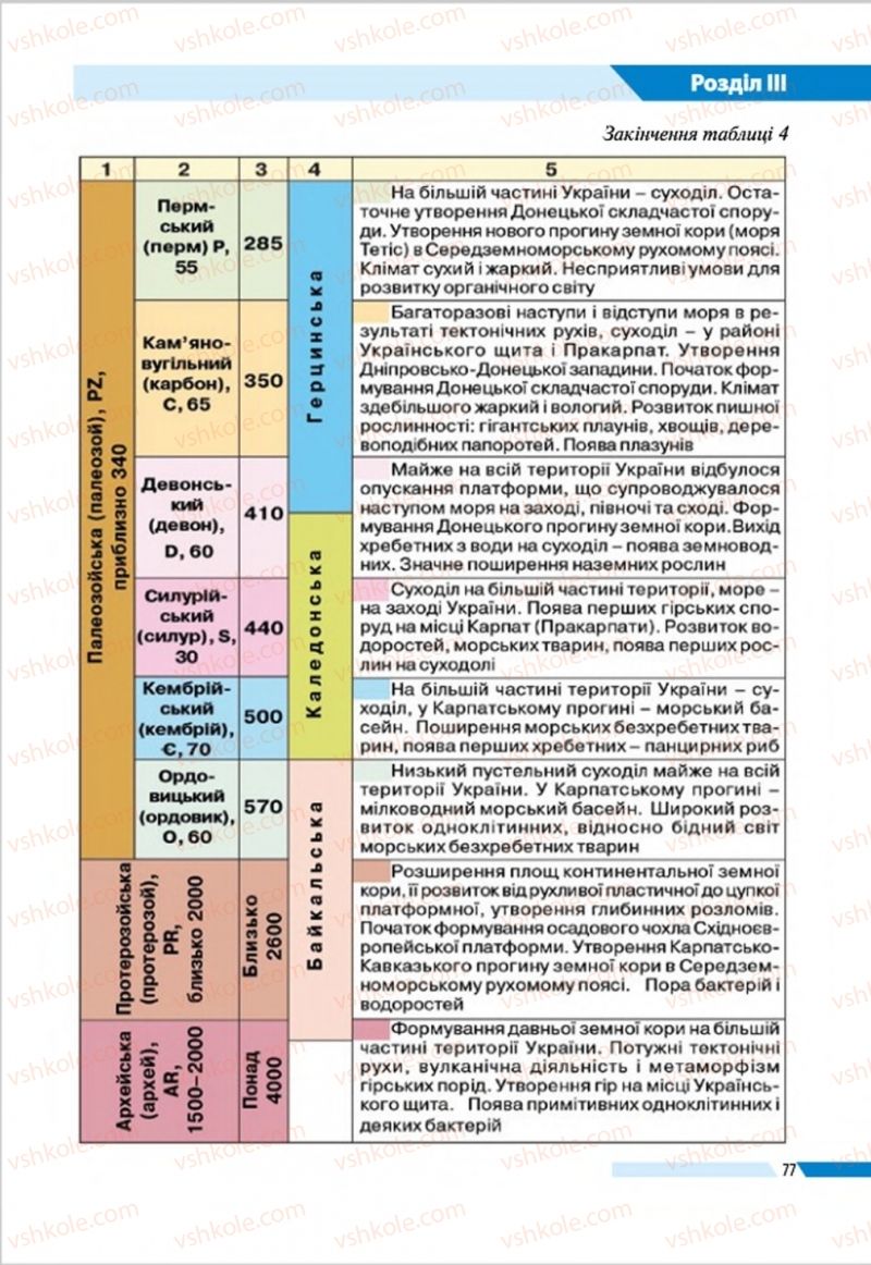 Страница 77 | Підручник Географія 8 клас В.М. Бойко, І.Л. Дітчук, Л.Б. Заставецька 2016