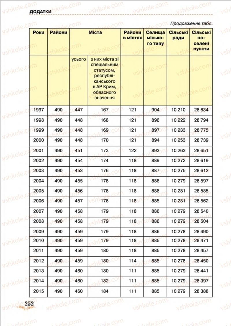 Страница 252 | Підручник Географія 8 клас Т.Г. Гільберг, Л.Б. Паламарчук, В.В. Совенко 2016
