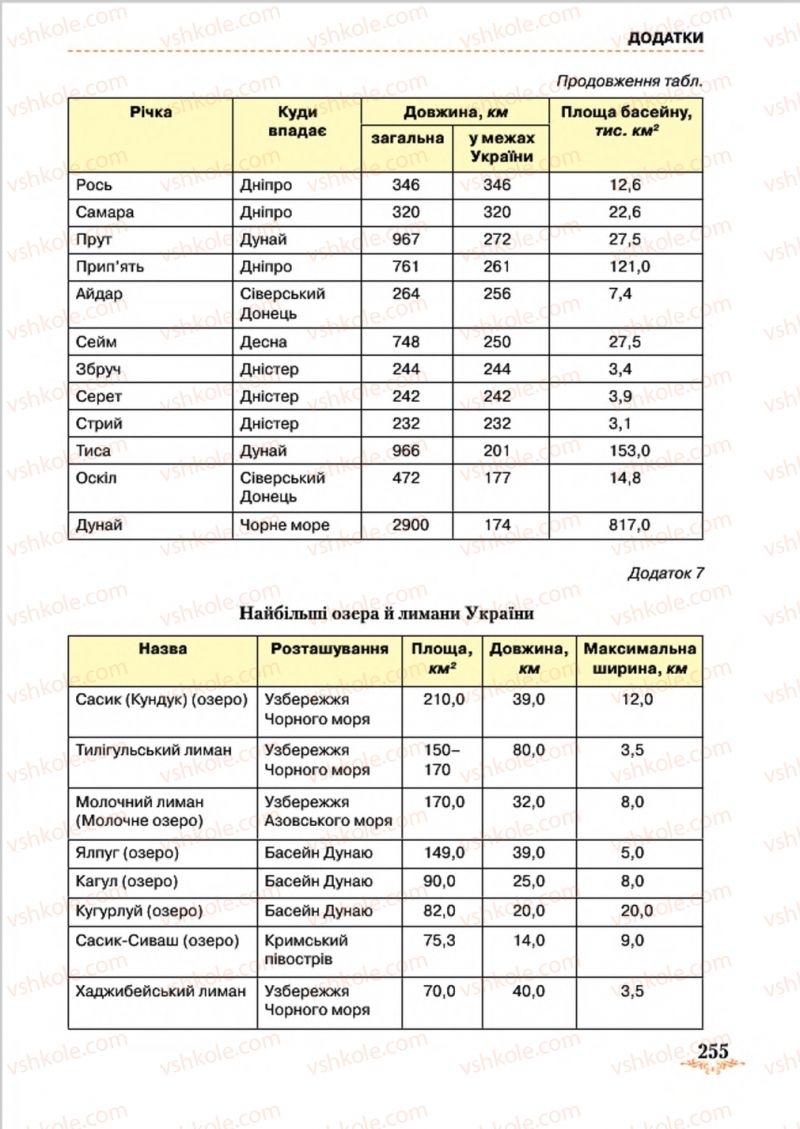 Страница 255 | Підручник Географія 8 клас Т.Г. Гільберг, Л.Б. Паламарчук, В.В. Совенко 2016