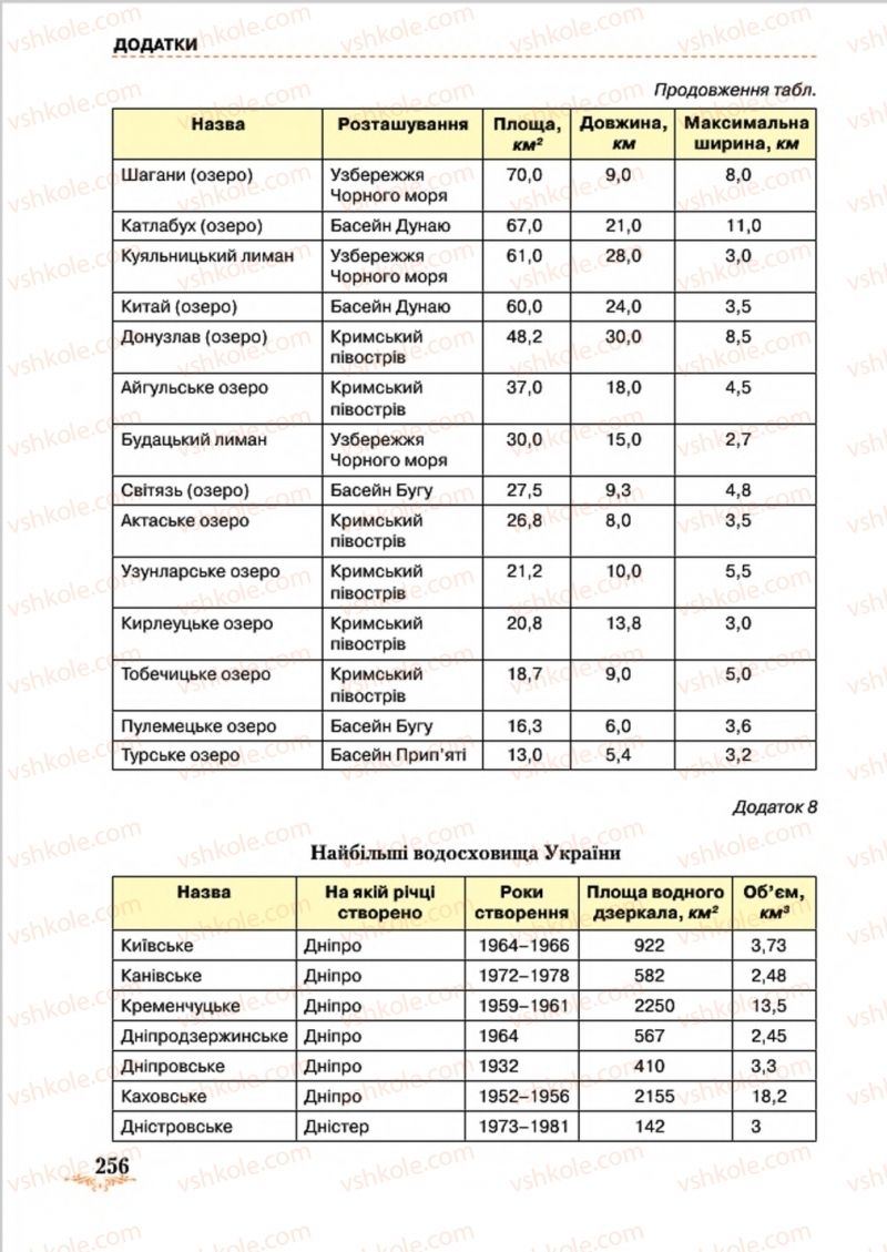 Страница 256 | Підручник Географія 8 клас Т.Г. Гільберг, Л.Б. Паламарчук, В.В. Совенко 2016
