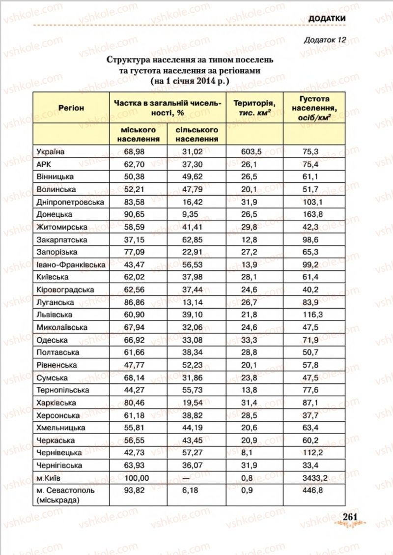 Страница 261 | Підручник Географія 8 клас Т.Г. Гільберг, Л.Б. Паламарчук, В.В. Совенко 2016