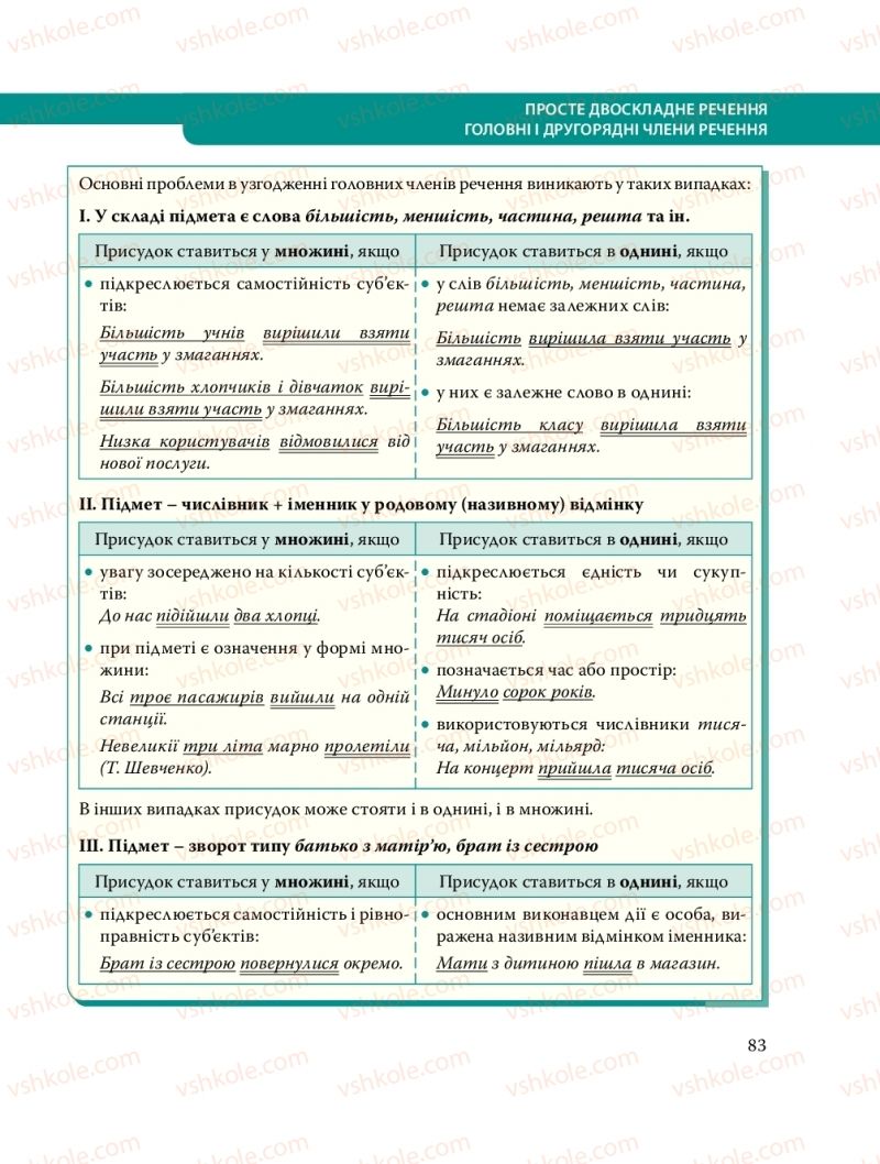 Страница 83 | Підручник Українська мова 8 клас С.О. Караман, О.М. Горошкіна, О.В. Караман, Л.О. Попова 2016