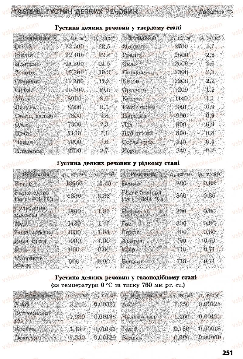 Страница 251 | Підручник Фізика 8 клас Ф.Я. Божинова, І.Ю. Ненашев, М.М. Кірюхін 2008