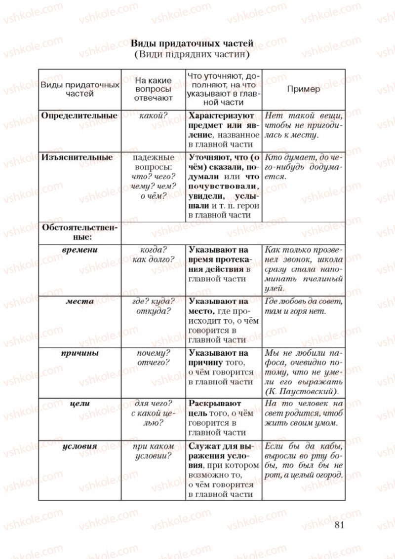 Страница 81 | Підручник Русский язык 9 клас А.Н. Рудяков, Т.Я. Фролова 2009