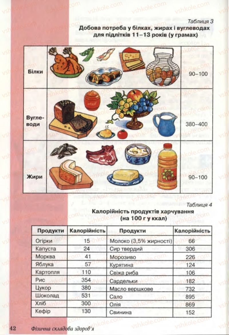 Страница 42 | Підручник Основи здоров'я 6 клас Т.Є. Бойченко, Н.С. Коваль, В.В. Дивак 2006