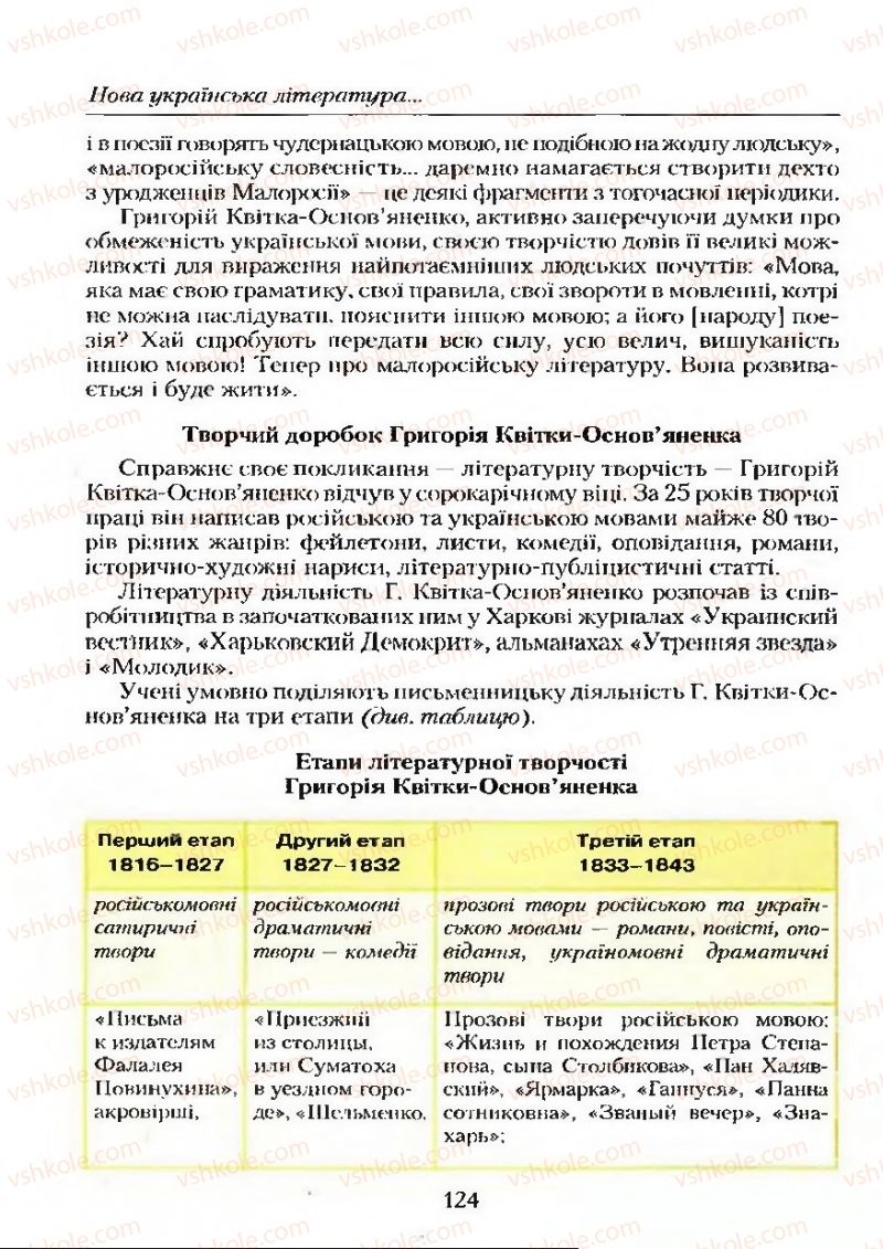 Страница 124 | Підручник Українська література 9 клас О.М. Авраменко 2009