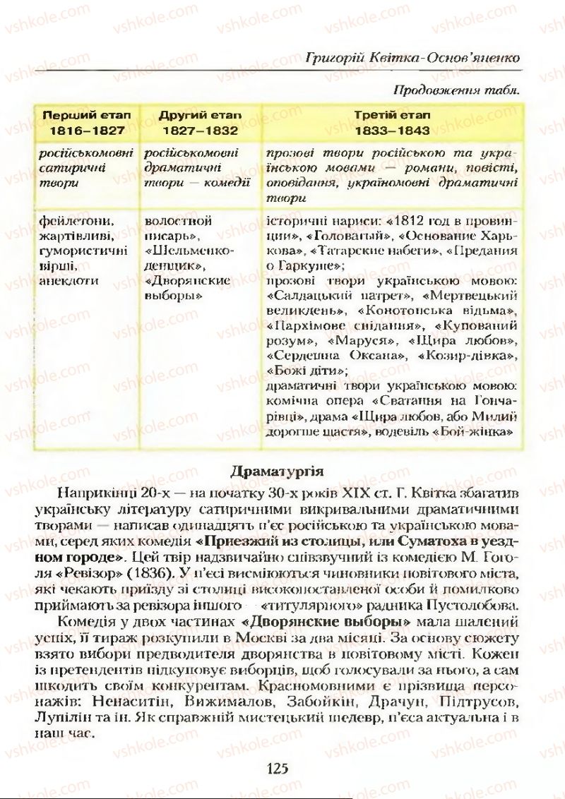 Страница 125 | Підручник Українська література 9 клас О.М. Авраменко 2009
