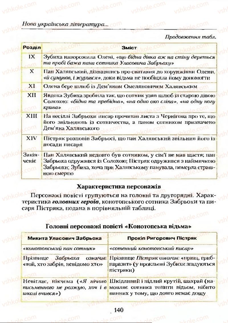 Страница 140 | Підручник Українська література 9 клас О.М. Авраменко 2009