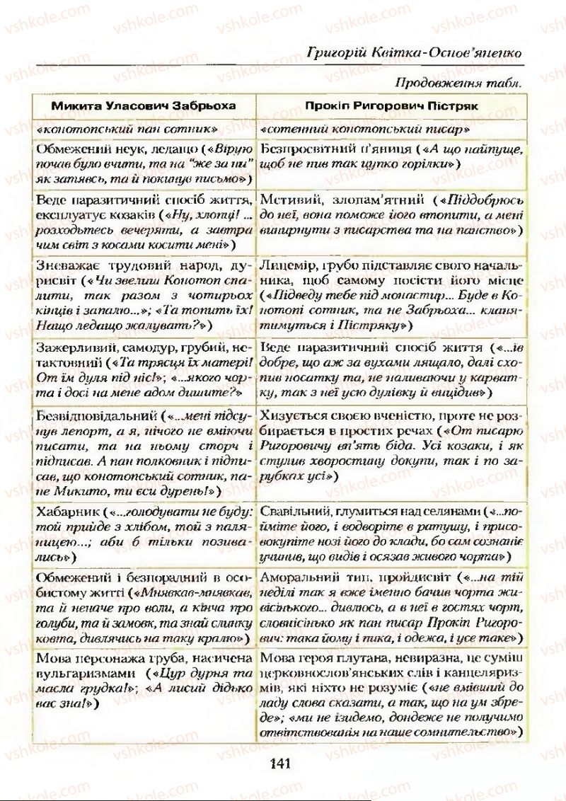 Страница 141 | Підручник Українська література 9 клас О.М. Авраменко 2009