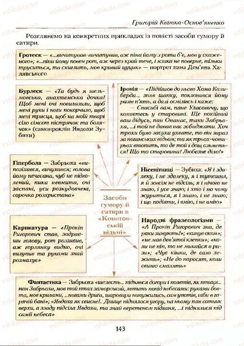 Страница 143 | Підручник Українська література 9 клас О.М. Авраменко 2009