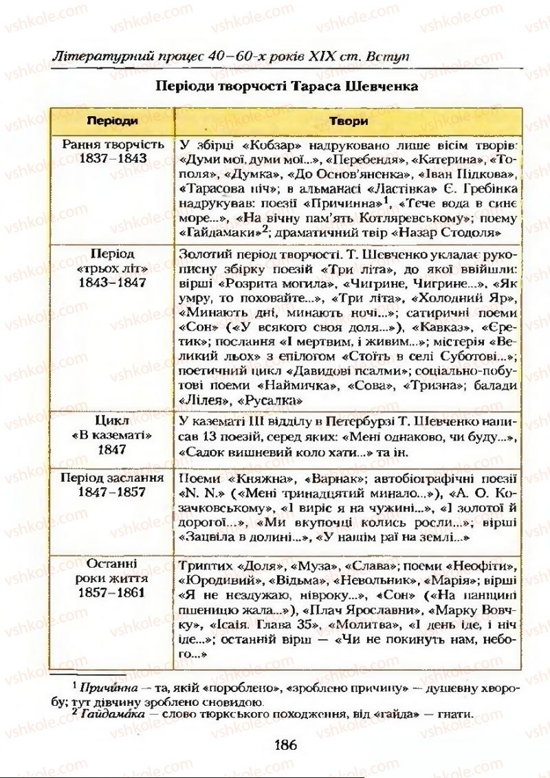 Страница 186 | Підручник Українська література 9 клас О.М. Авраменко 2009